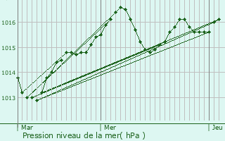 Graphe de la pression atmosphrique prvue pour Argels-sur-Mer