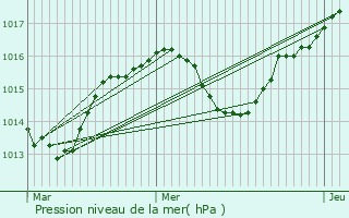 Graphe de la pression atmosphrique prvue pour Tullins