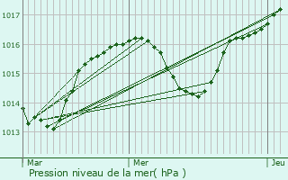 Graphe de la pression atmosphrique prvue pour Pollieu