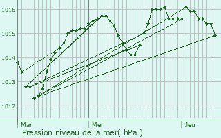 Graphe de la pression atmosphrique prvue pour tueffont