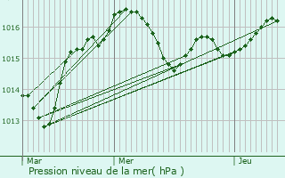 Graphe de la pression atmosphrique prvue pour Ouzilly