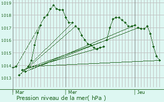 Graphe de la pression atmosphrique prvue pour Fridefont
