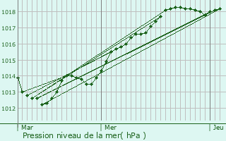 Graphe de la pression atmosphrique prvue pour Estres-la-Campagne