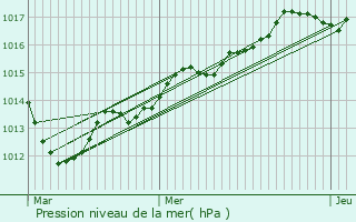 Graphe de la pression atmosphrique prvue pour Gaubertin