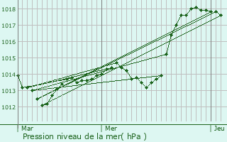 Graphe de la pression atmosphrique prvue pour Kaysersberg