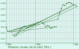 Graphe de la pression atmosphrique prvue pour Gunsbach