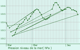 Graphe de la pression atmosphrique prvue pour Coiffy-le-Haut