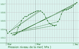 Graphe de la pression atmosphrique prvue pour Saint-Champ