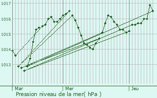 Graphe de la pression atmosphrique prvue pour Riom