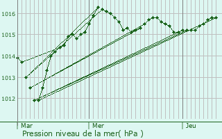 Graphe de la pression atmosphrique prvue pour Salbris