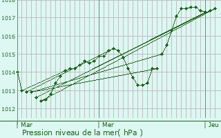 Graphe de la pression atmosphrique prvue pour Spechbach-le-Bas