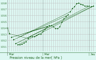 Graphe de la pression atmosphrique prvue pour pense