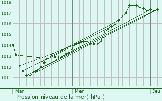 Graphe de la pression atmosphrique prvue pour Bagneux