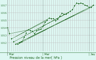 Graphe de la pression atmosphrique prvue pour Bouzonville-aux-Bois