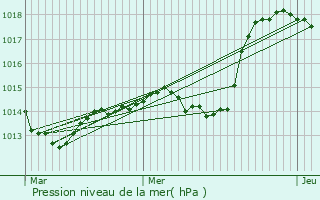 Graphe de la pression atmosphrique prvue pour Eschbach-au-Val