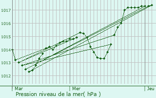 Graphe de la pression atmosphrique prvue pour Bartenheim