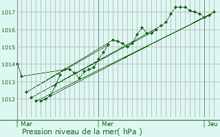 Graphe de la pression atmosphrique prvue pour Montigny