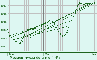 Graphe de la pression atmosphrique prvue pour Hsingue