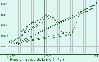 Graphe de la pression atmosphrique prvue pour pinouze