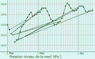 Graphe de la pression atmosphrique prvue pour Brans