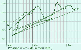 Graphe de la pression atmosphrique prvue pour Pointre