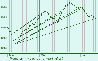 Graphe de la pression atmosphrique prvue pour Les Goulles