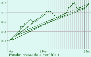 Graphe de la pression atmosphrique prvue pour Sanary-sur-Mer