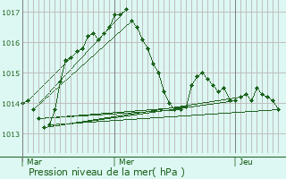 Graphe de la pression atmosphrique prvue pour Saint-Sulpice