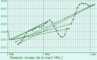 Graphe de la pression atmosphrique prvue pour Wolfersdorf