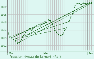 Graphe de la pression atmosphrique prvue pour Landser