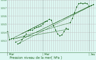 Graphe de la pression atmosphrique prvue pour Denney