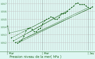 Graphe de la pression atmosphrique prvue pour Germigny-des-Prs