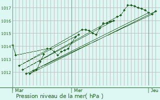 Graphe de la pression atmosphrique prvue pour Ingrannes