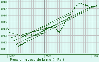 Graphe de la pression atmosphrique prvue pour Brandonvillers