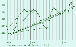 Graphe de la pression atmosphrique prvue pour Saint-tienne