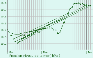 Graphe de la pression atmosphrique prvue pour Chambroncourt