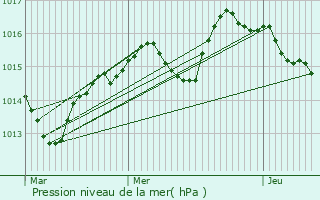 Graphe de la pression atmosphrique prvue pour Buxerolles