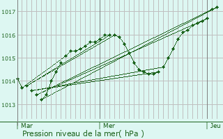 Graphe de la pression atmosphrique prvue pour Brgnier-Cordon