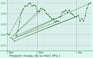 Graphe de la pression atmosphrique prvue pour Le Compas