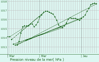 Graphe de la pression atmosphrique prvue pour Cosmes