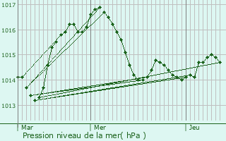 Graphe de la pression atmosphrique prvue pour Sainte-Mondane