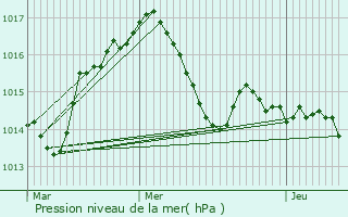 Graphe de la pression atmosphrique prvue pour Capdenac