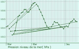 Graphe de la pression atmosphrique prvue pour Saint-Cirq-Madelon