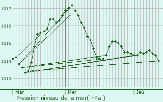 Graphe de la pression atmosphrique prvue pour Bio