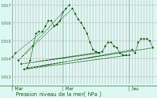 Graphe de la pression atmosphrique prvue pour Loubressac
