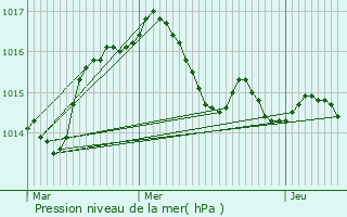 Graphe de la pression atmosphrique prvue pour Estal