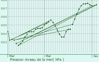 Graphe de la pression atmosphrique prvue pour Meroux