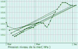 Graphe de la pression atmosphrique prvue pour Ceffonds