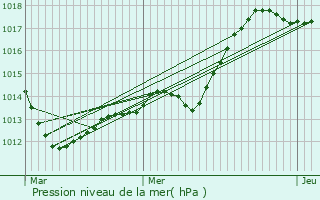 Graphe de la pression atmosphrique prvue pour Louze