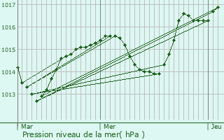 Graphe de la pression atmosphrique prvue pour Oullins